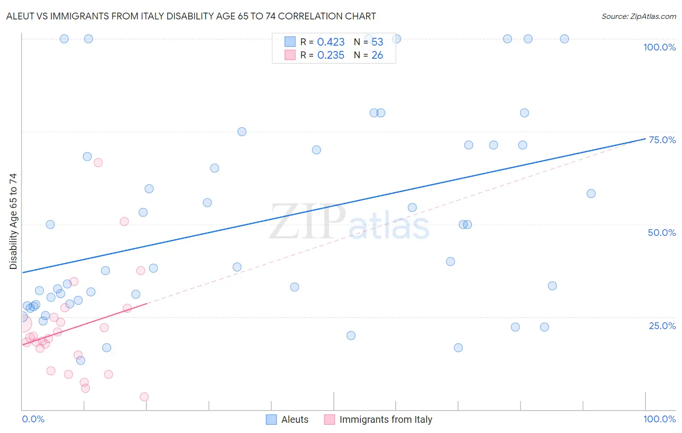 Aleut vs Immigrants from Italy Disability Age 65 to 74