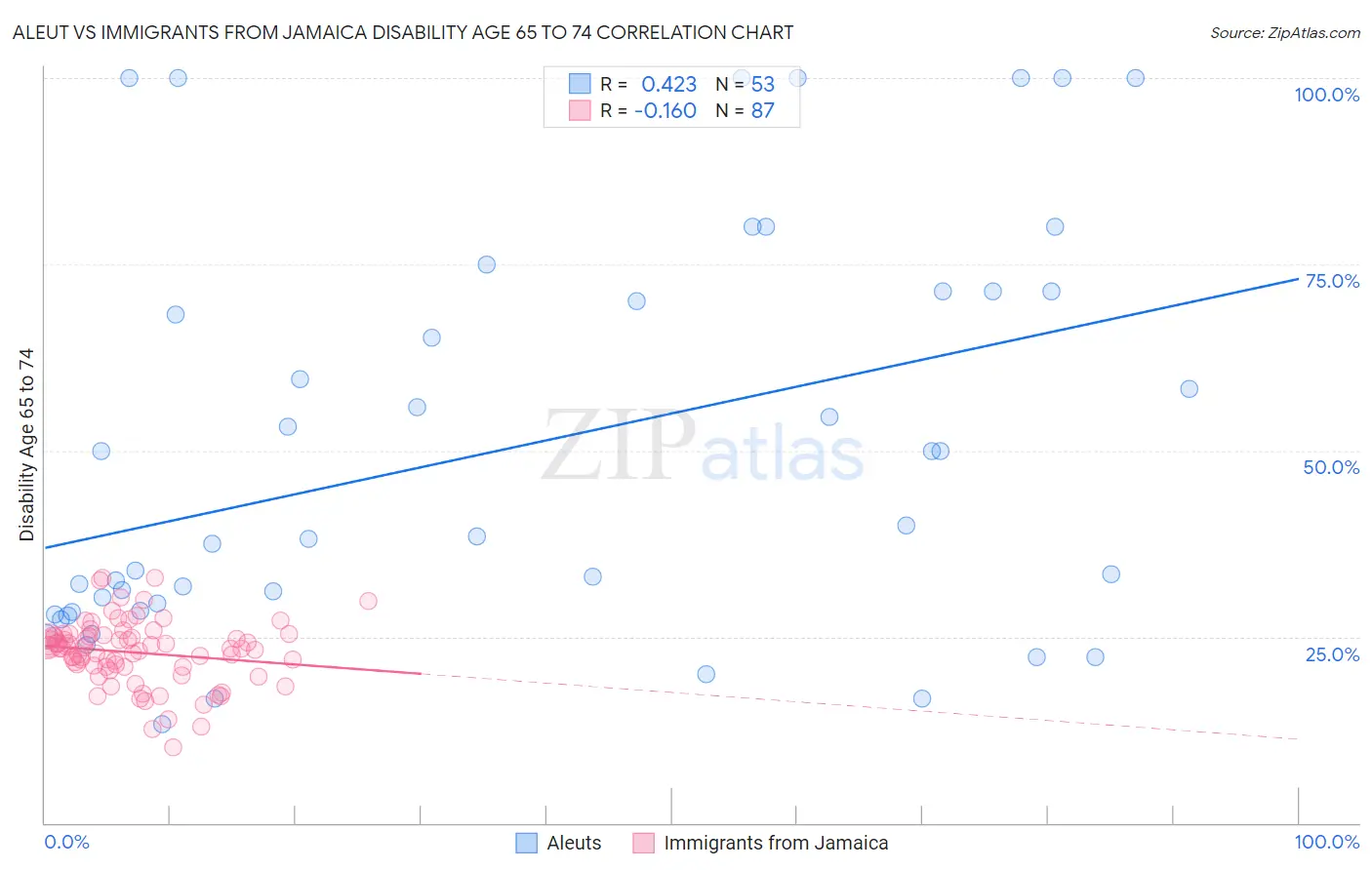 Aleut vs Immigrants from Jamaica Disability Age 65 to 74