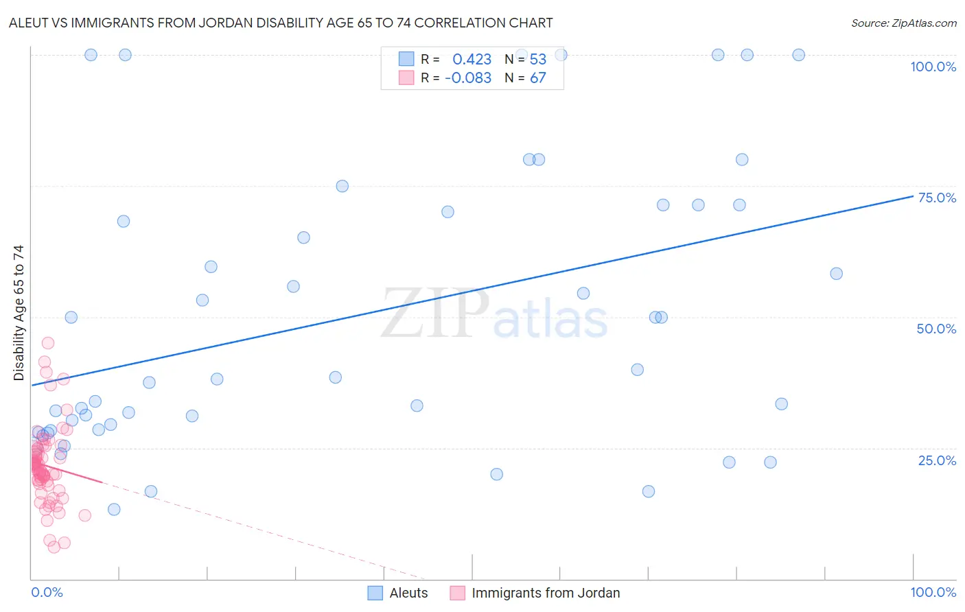 Aleut vs Immigrants from Jordan Disability Age 65 to 74