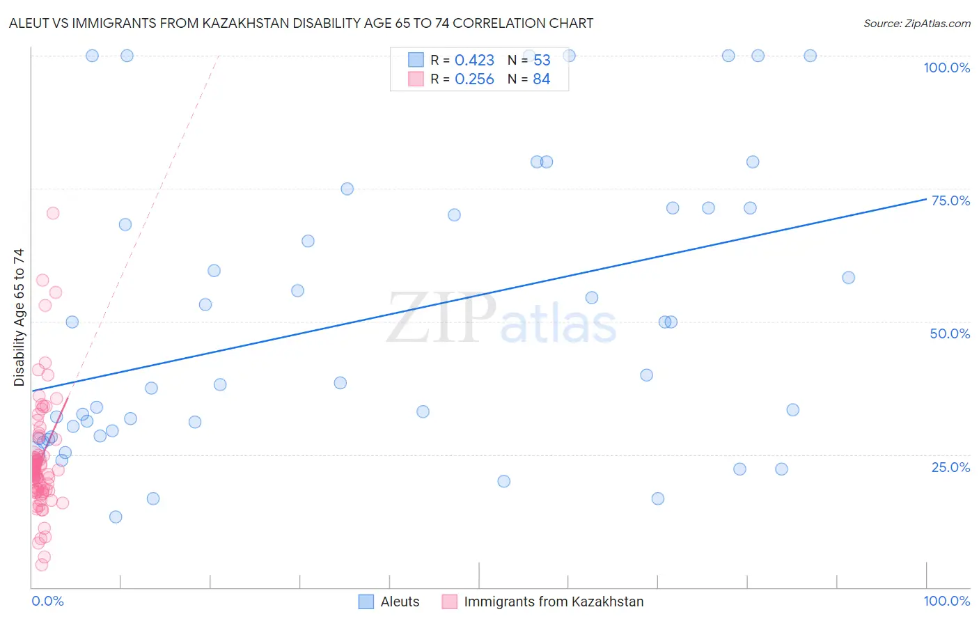 Aleut vs Immigrants from Kazakhstan Disability Age 65 to 74