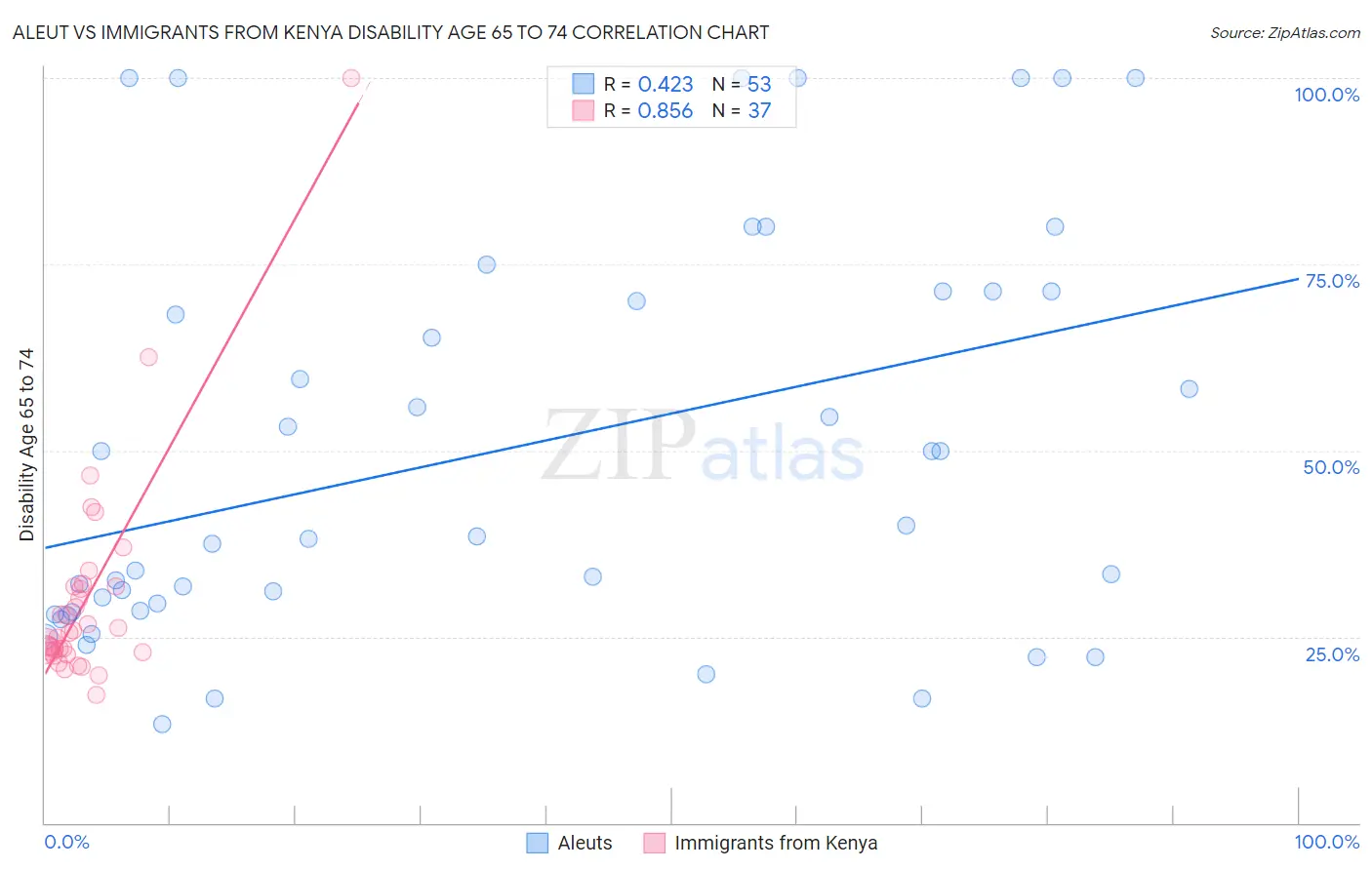Aleut vs Immigrants from Kenya Disability Age 65 to 74