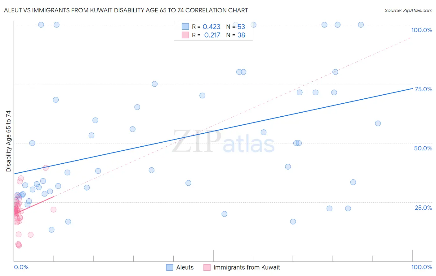 Aleut vs Immigrants from Kuwait Disability Age 65 to 74