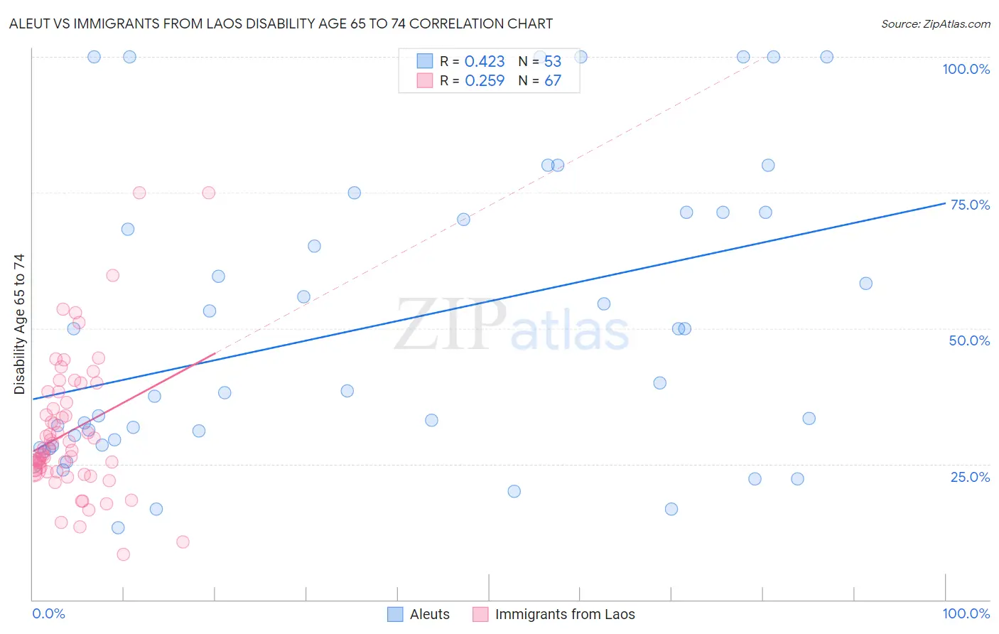 Aleut vs Immigrants from Laos Disability Age 65 to 74