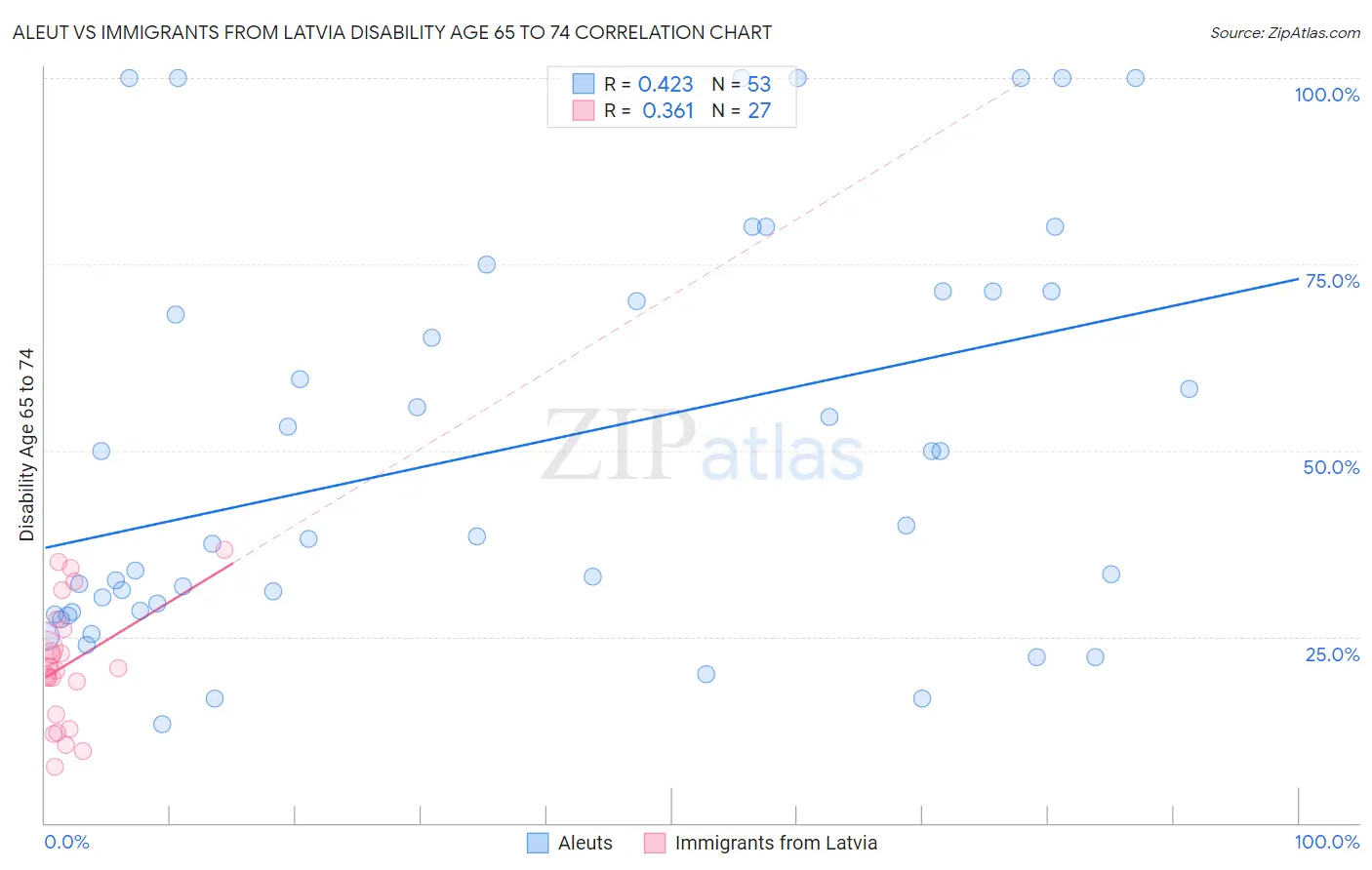 Aleut vs Immigrants from Latvia Disability Age 65 to 74