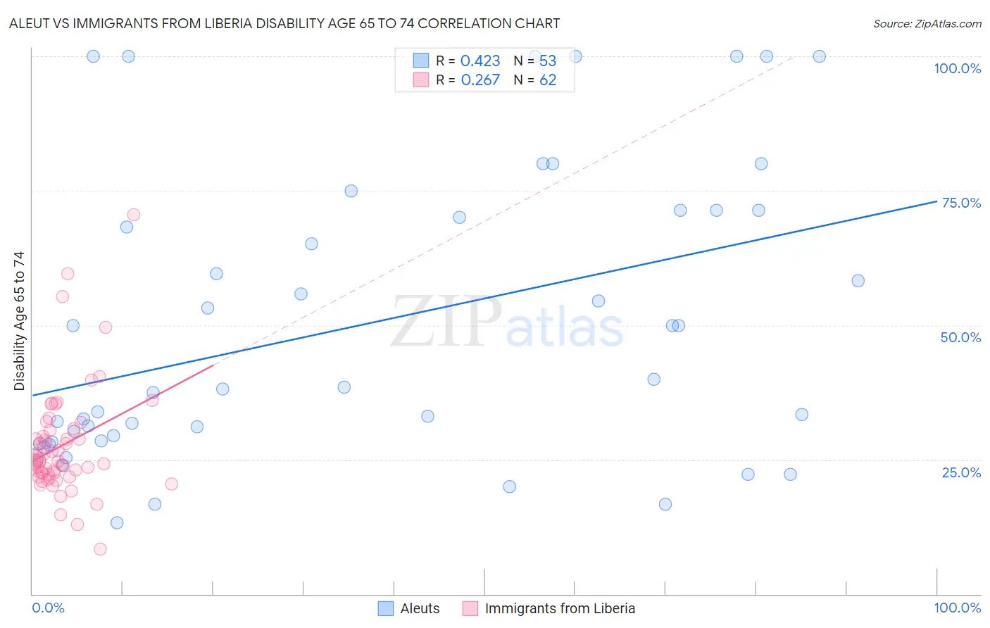 Aleut vs Immigrants from Liberia Disability Age 65 to 74