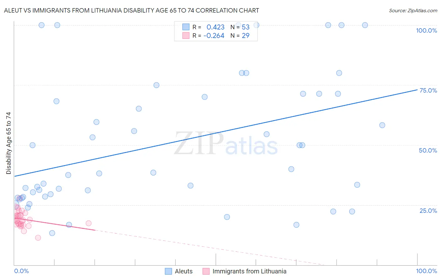 Aleut vs Immigrants from Lithuania Disability Age 65 to 74