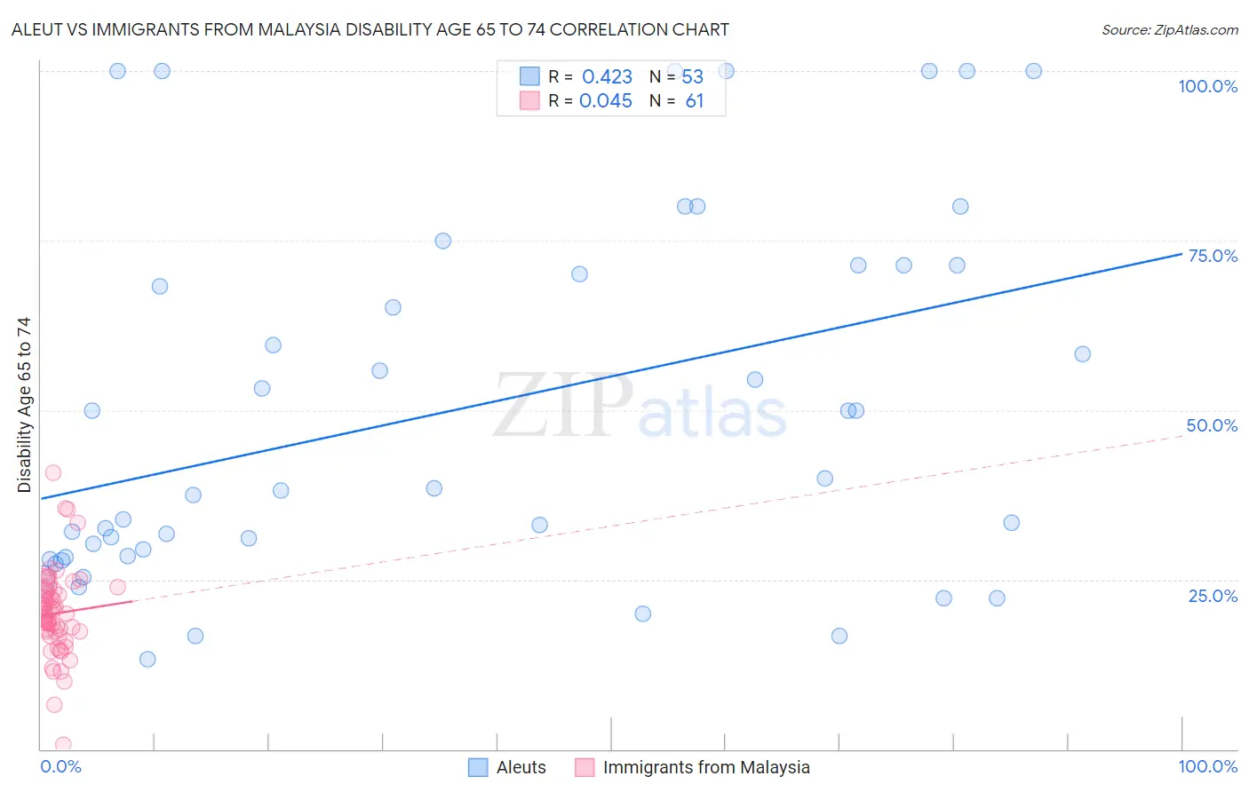 Aleut vs Immigrants from Malaysia Disability Age 65 to 74