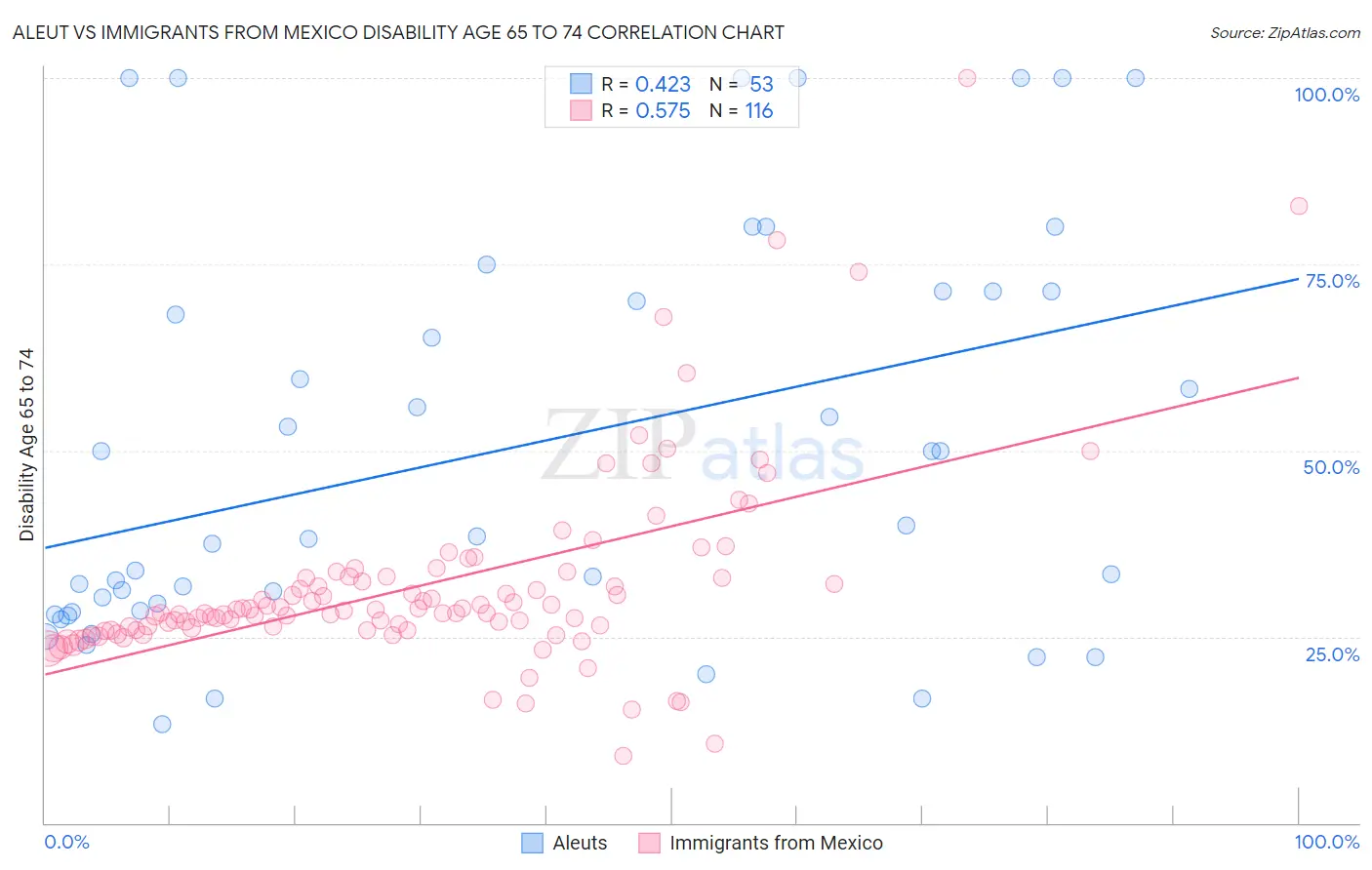 Aleut vs Immigrants from Mexico Disability Age 65 to 74