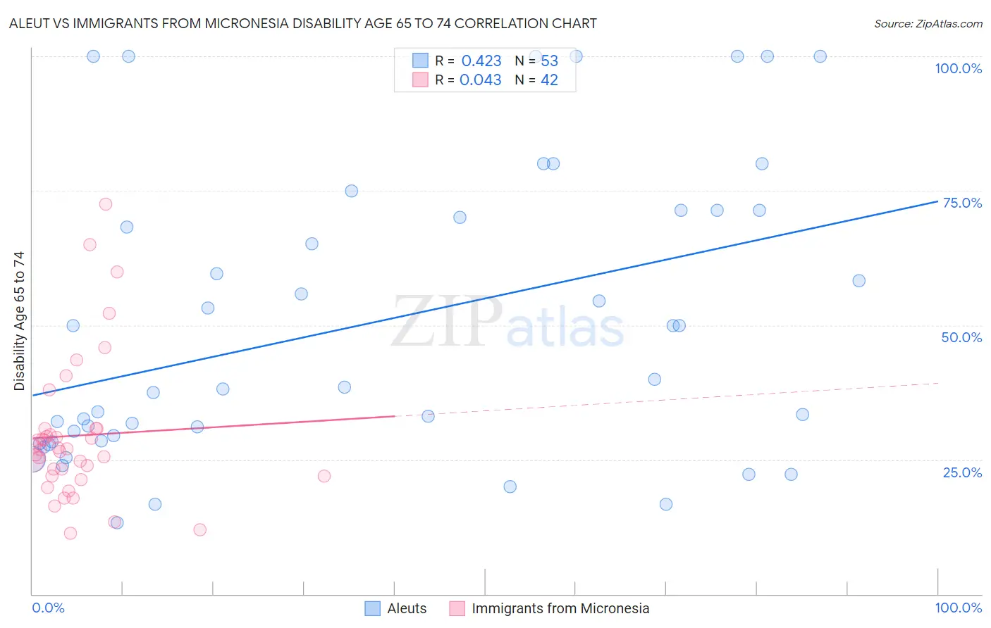Aleut vs Immigrants from Micronesia Disability Age 65 to 74