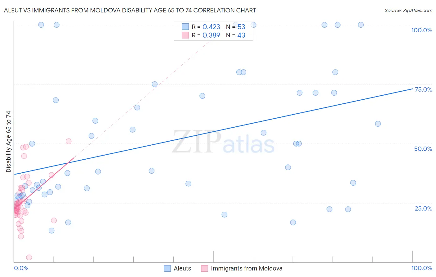 Aleut vs Immigrants from Moldova Disability Age 65 to 74