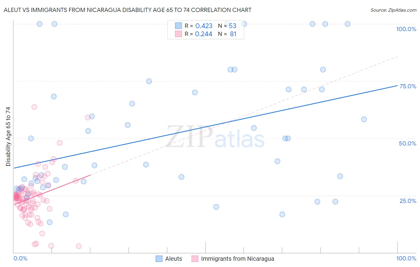 Aleut vs Immigrants from Nicaragua Disability Age 65 to 74
