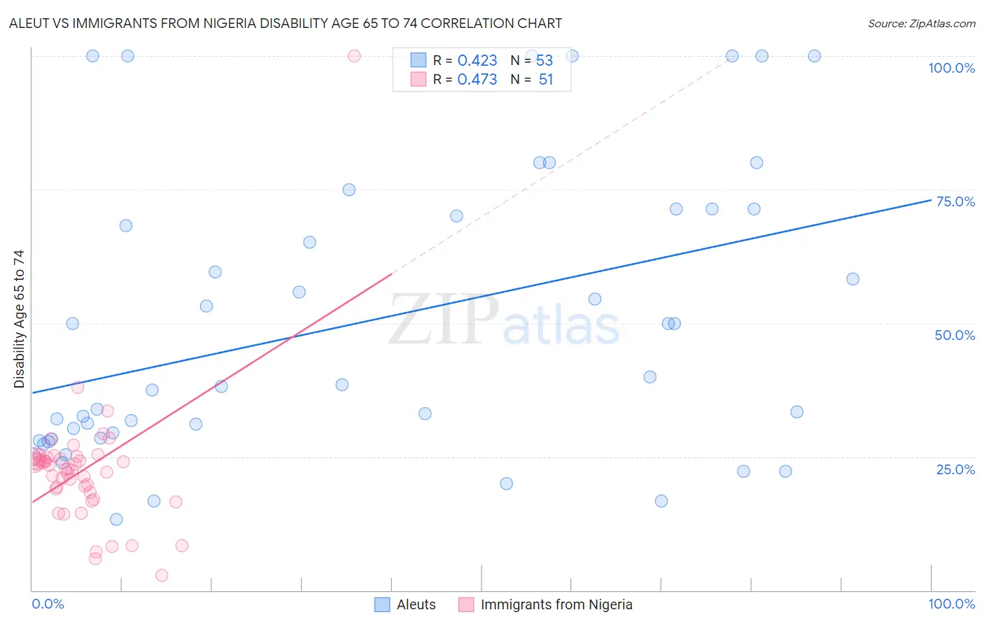 Aleut vs Immigrants from Nigeria Disability Age 65 to 74