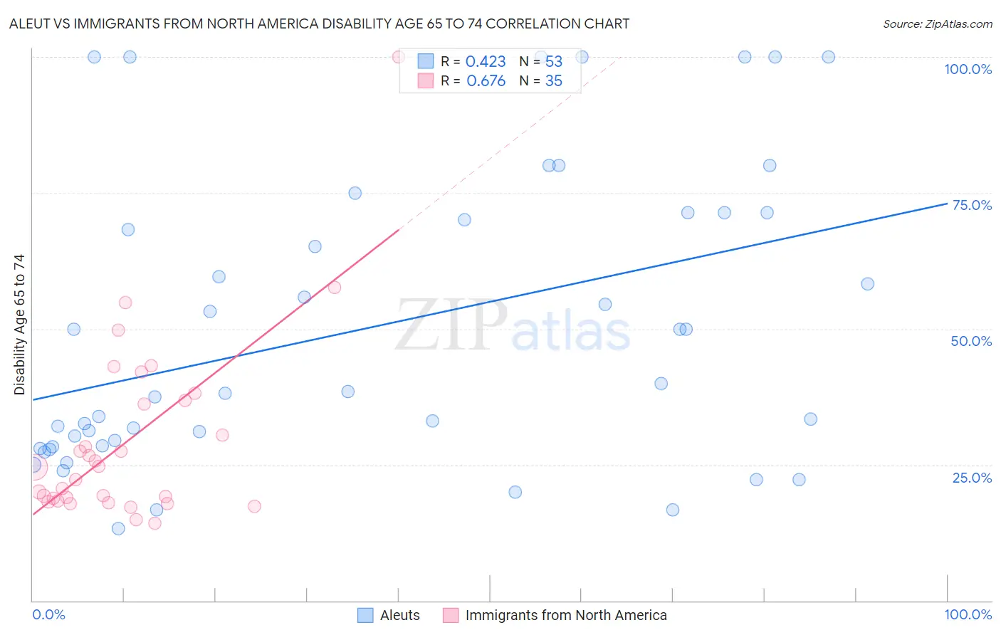 Aleut vs Immigrants from North America Disability Age 65 to 74
