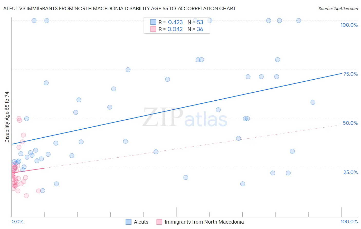 Aleut vs Immigrants from North Macedonia Disability Age 65 to 74