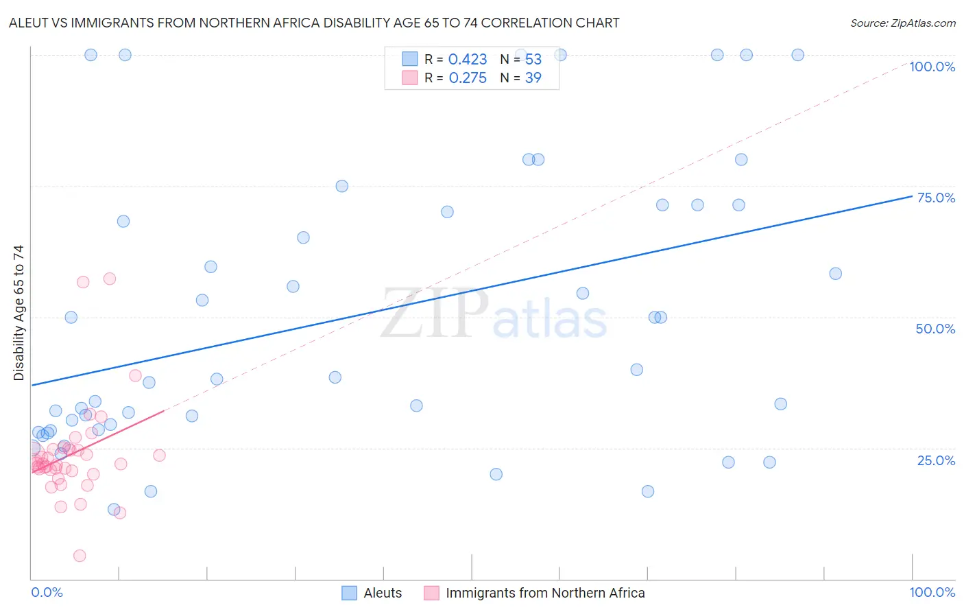 Aleut vs Immigrants from Northern Africa Disability Age 65 to 74