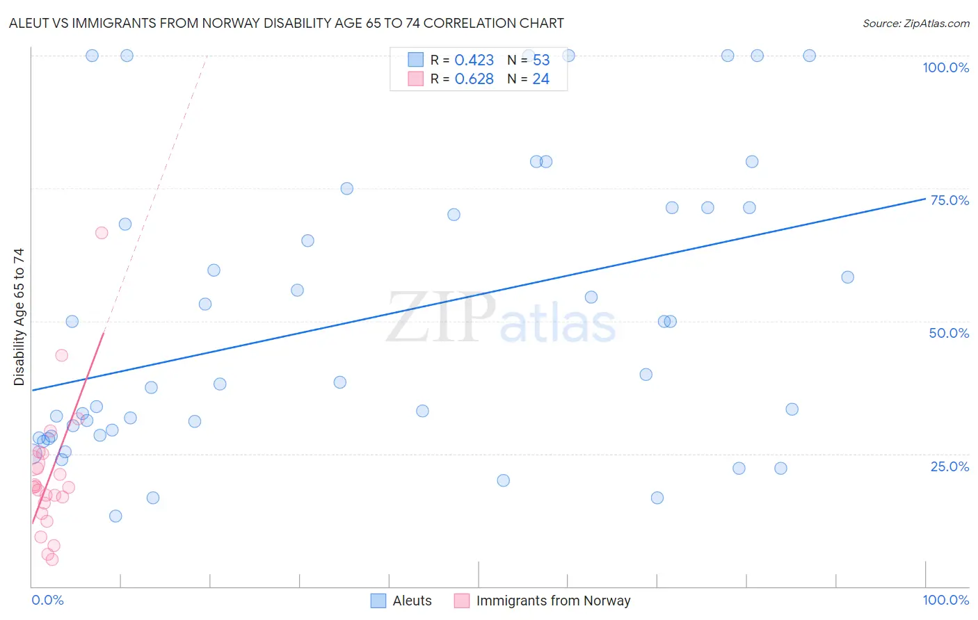 Aleut vs Immigrants from Norway Disability Age 65 to 74