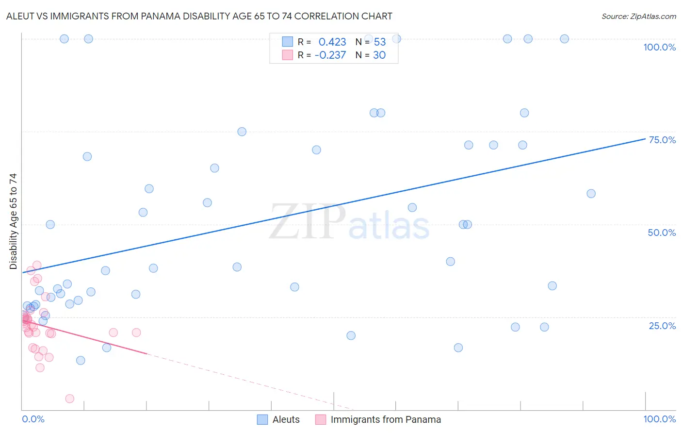 Aleut vs Immigrants from Panama Disability Age 65 to 74