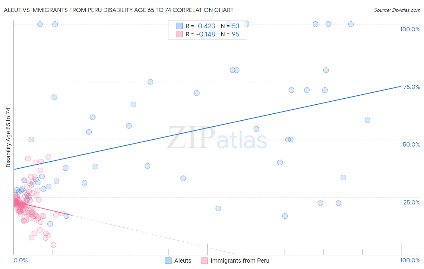 Aleut vs Immigrants from Peru Disability Age 65 to 74