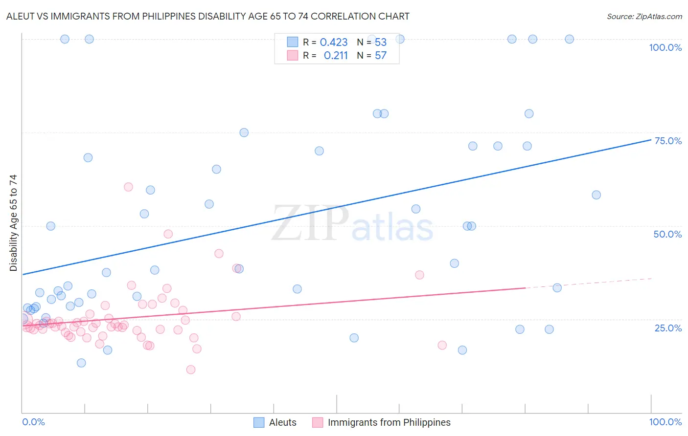 Aleut vs Immigrants from Philippines Disability Age 65 to 74