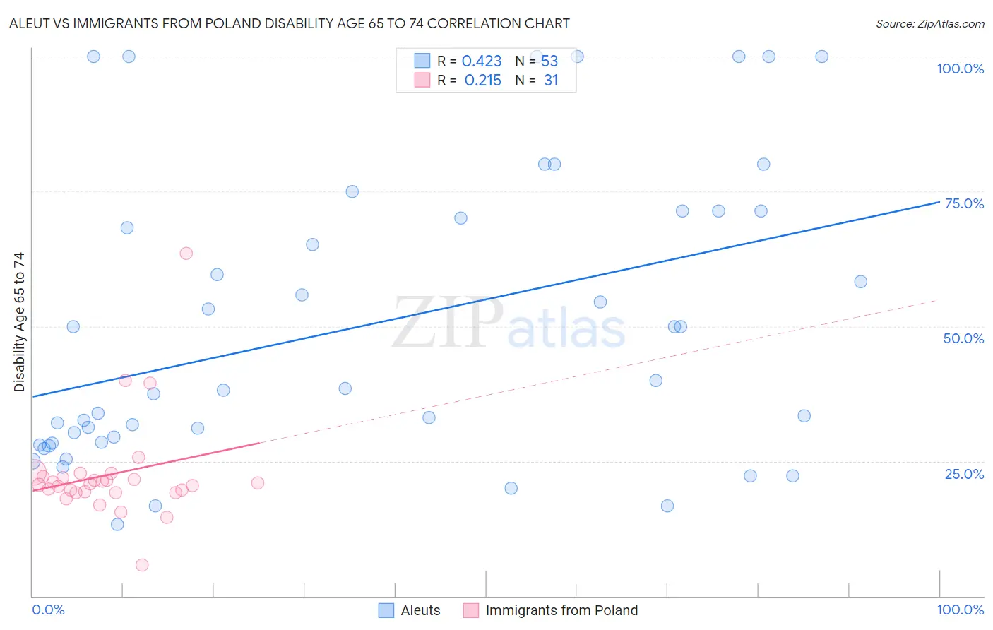 Aleut vs Immigrants from Poland Disability Age 65 to 74