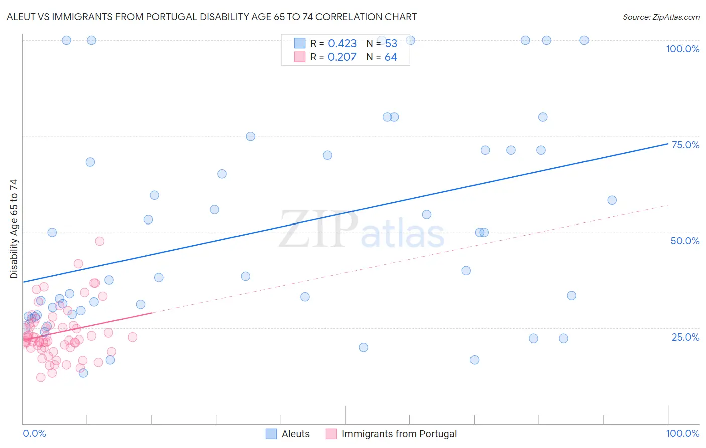 Aleut vs Immigrants from Portugal Disability Age 65 to 74