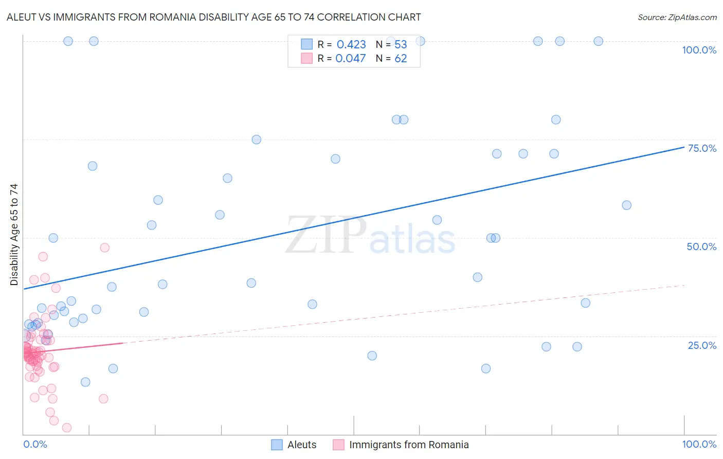 Aleut vs Immigrants from Romania Disability Age 65 to 74