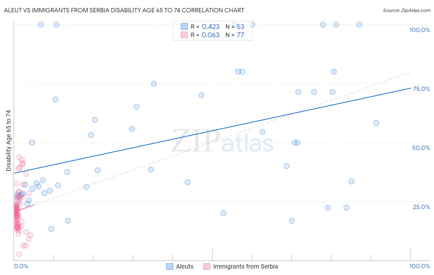 Aleut vs Immigrants from Serbia Disability Age 65 to 74