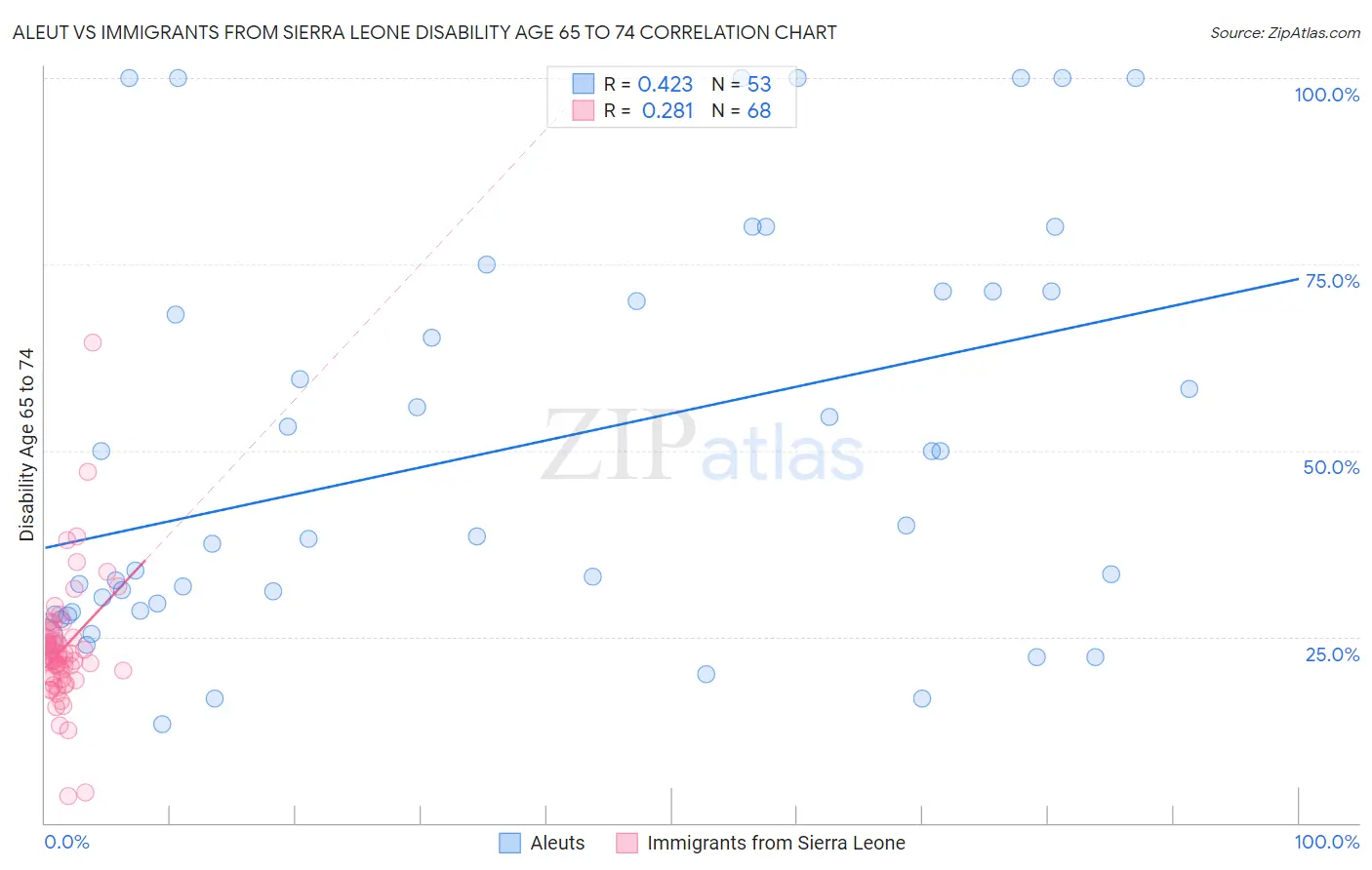 Aleut vs Immigrants from Sierra Leone Disability Age 65 to 74