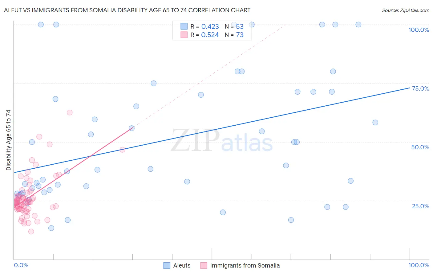 Aleut vs Immigrants from Somalia Disability Age 65 to 74