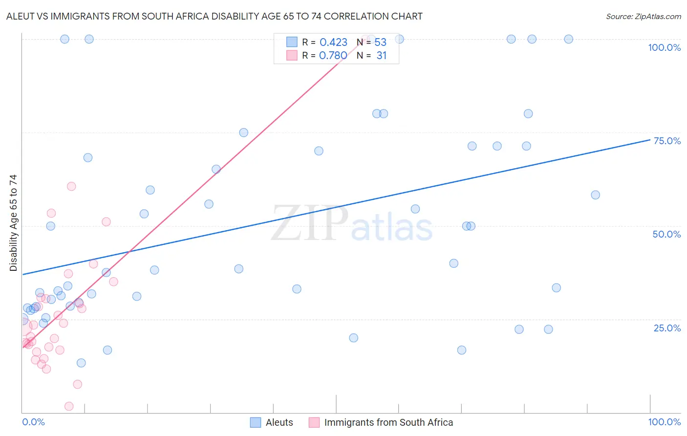 Aleut vs Immigrants from South Africa Disability Age 65 to 74