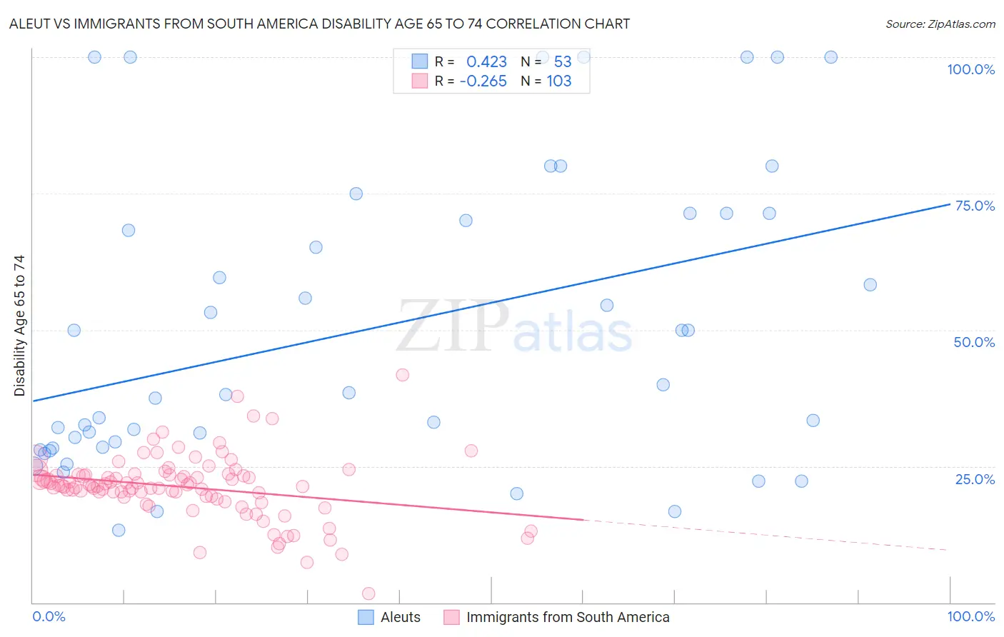 Aleut vs Immigrants from South America Disability Age 65 to 74