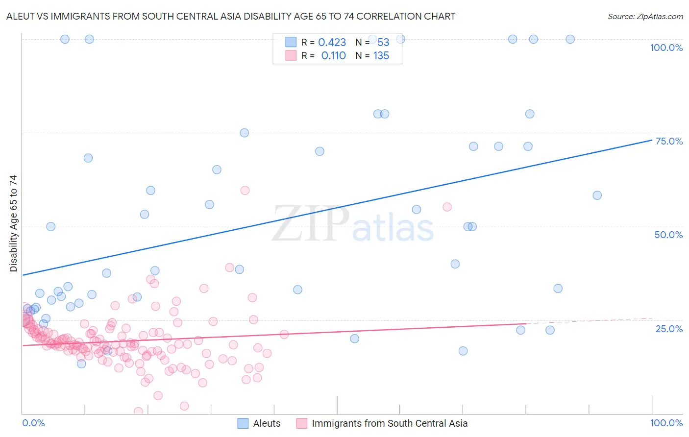 Aleut vs Immigrants from South Central Asia Disability Age 65 to 74