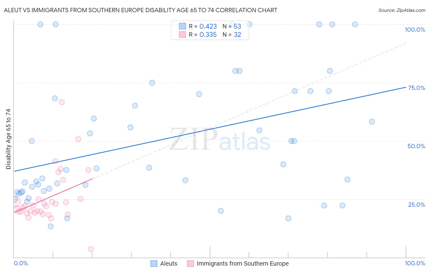 Aleut vs Immigrants from Southern Europe Disability Age 65 to 74