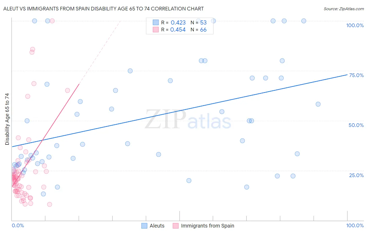 Aleut vs Immigrants from Spain Disability Age 65 to 74