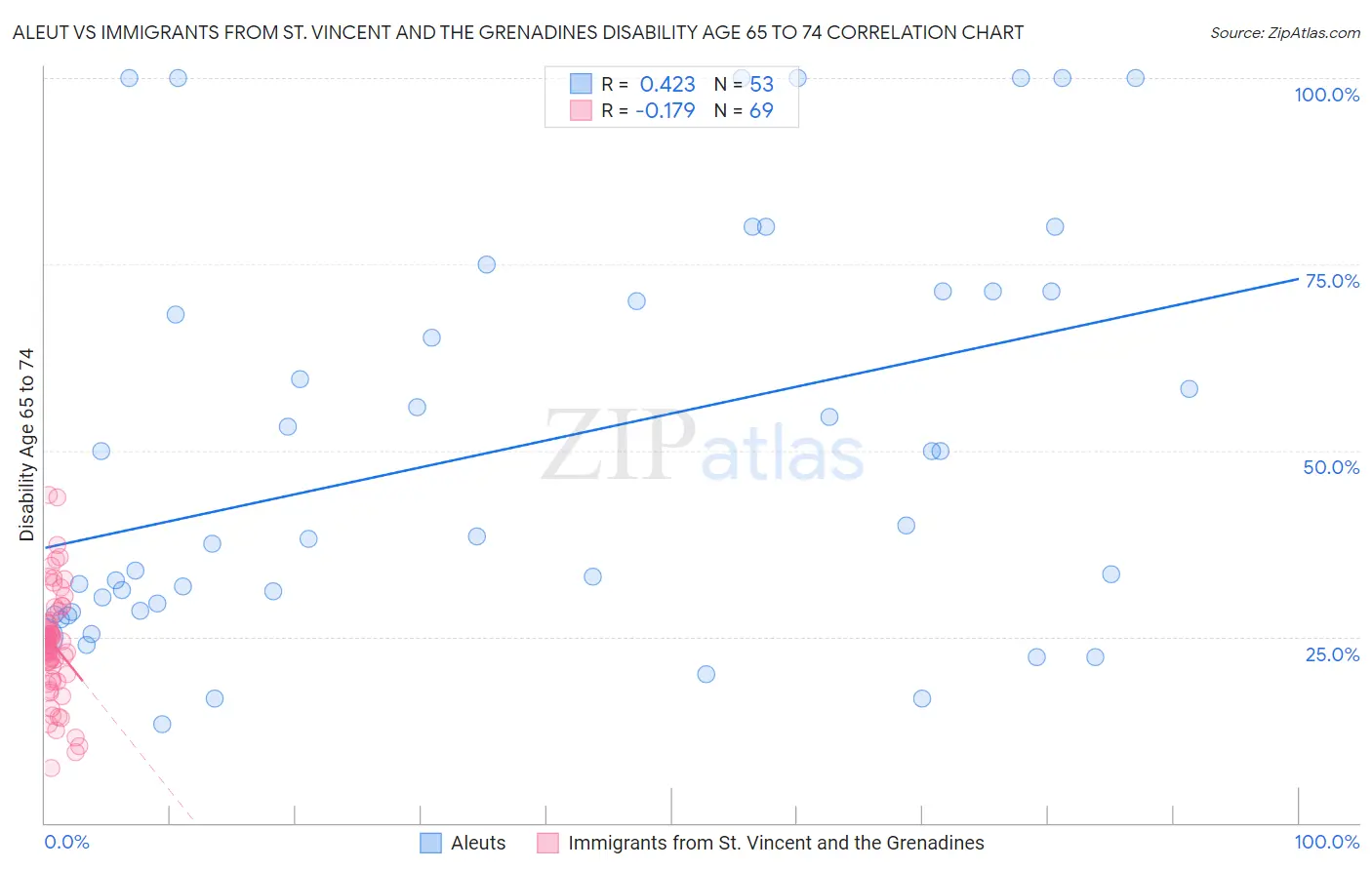 Aleut vs Immigrants from St. Vincent and the Grenadines Disability Age 65 to 74