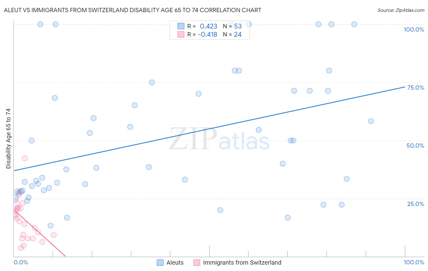 Aleut vs Immigrants from Switzerland Disability Age 65 to 74