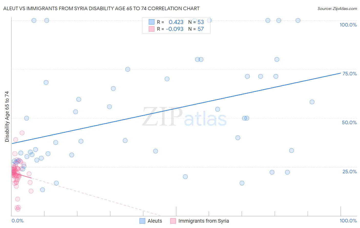 Aleut vs Immigrants from Syria Disability Age 65 to 74