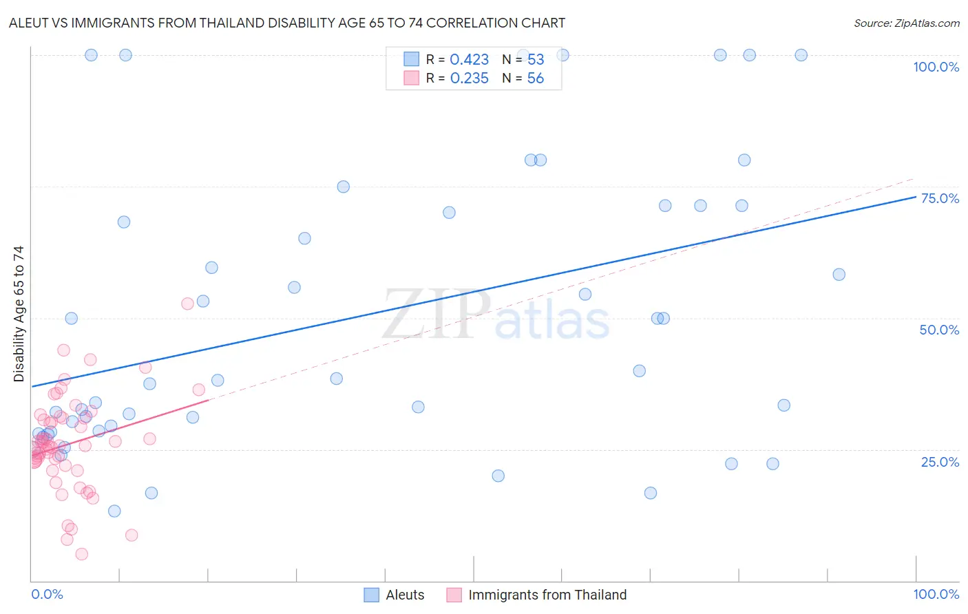Aleut vs Immigrants from Thailand Disability Age 65 to 74