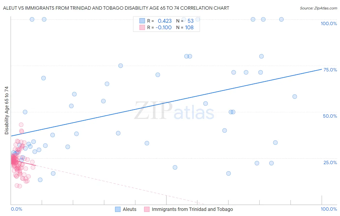 Aleut vs Immigrants from Trinidad and Tobago Disability Age 65 to 74