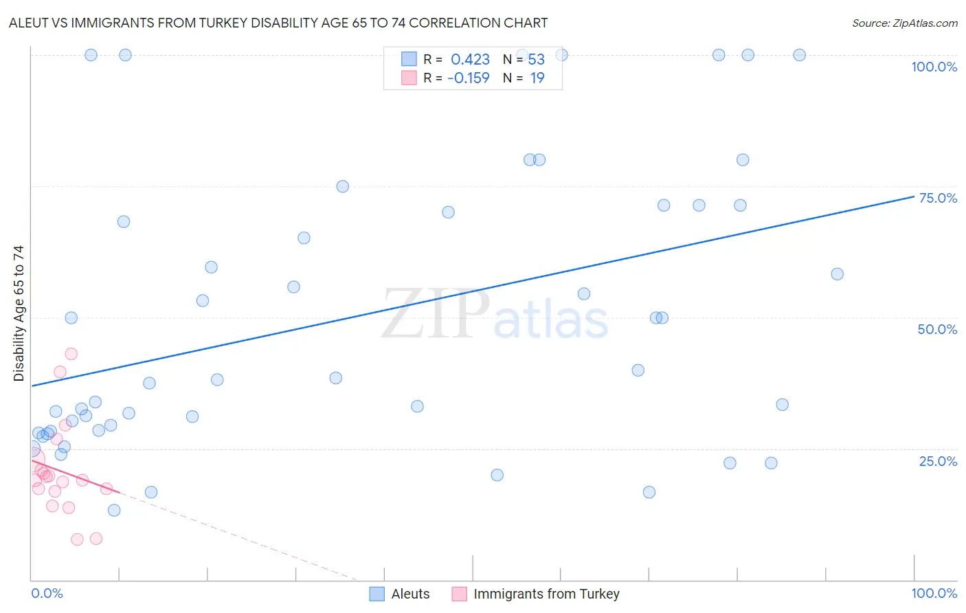 Aleut vs Immigrants from Turkey Disability Age 65 to 74