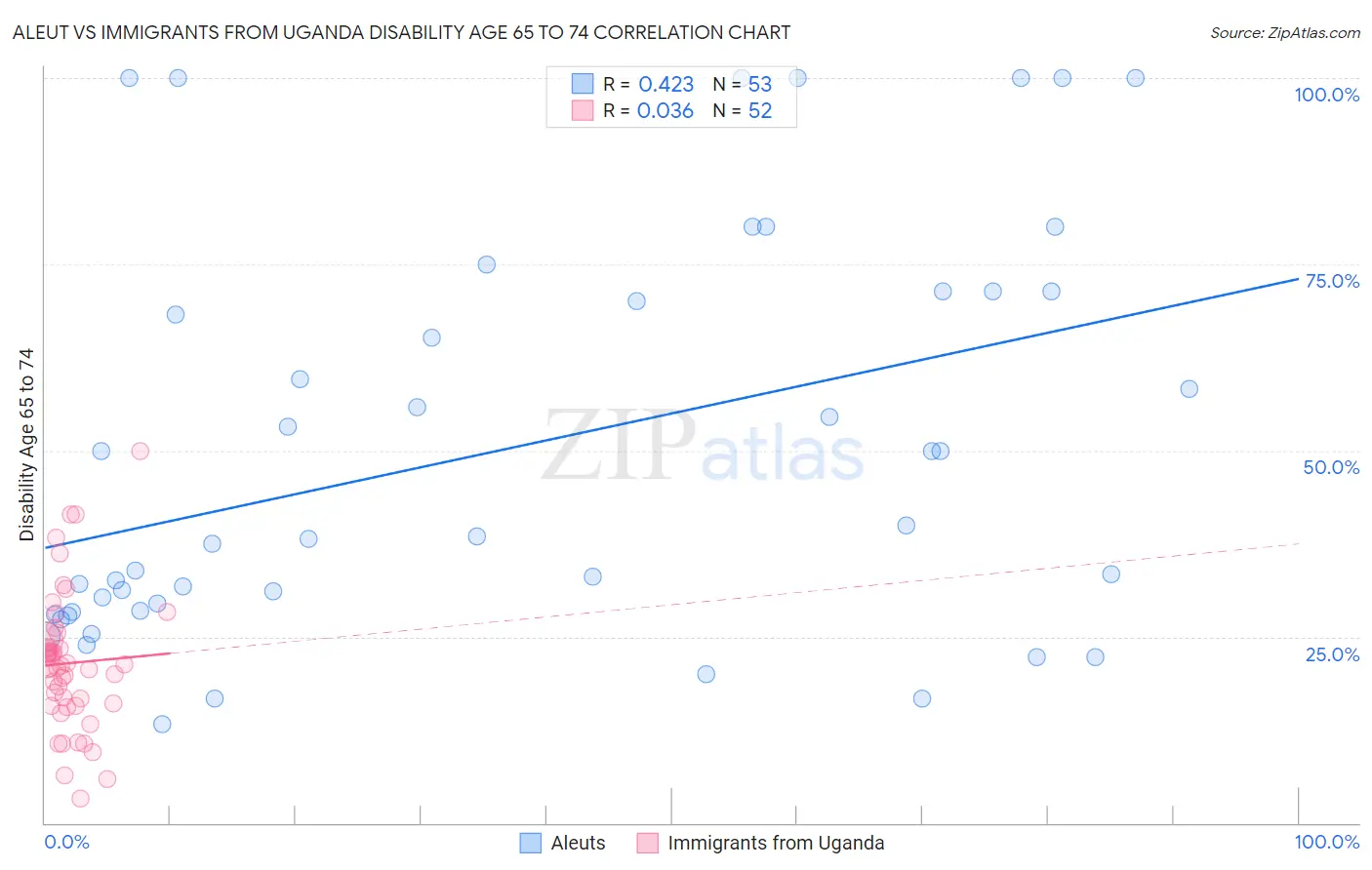 Aleut vs Immigrants from Uganda Disability Age 65 to 74