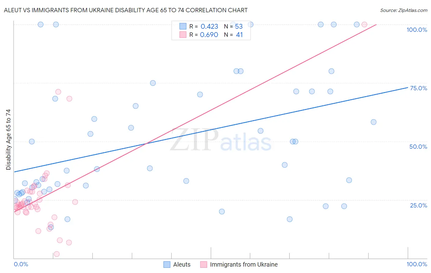 Aleut vs Immigrants from Ukraine Disability Age 65 to 74