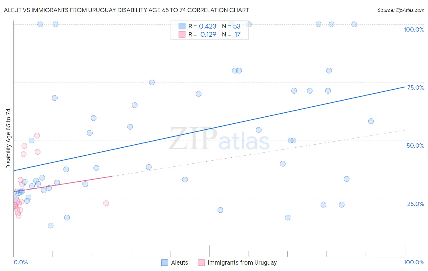 Aleut vs Immigrants from Uruguay Disability Age 65 to 74