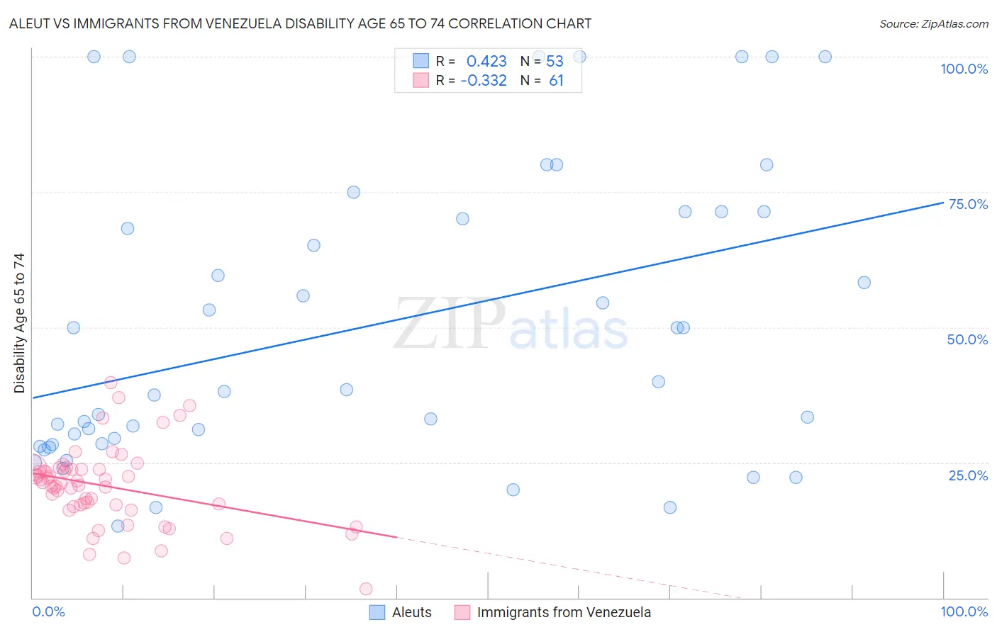 Aleut vs Immigrants from Venezuela Disability Age 65 to 74