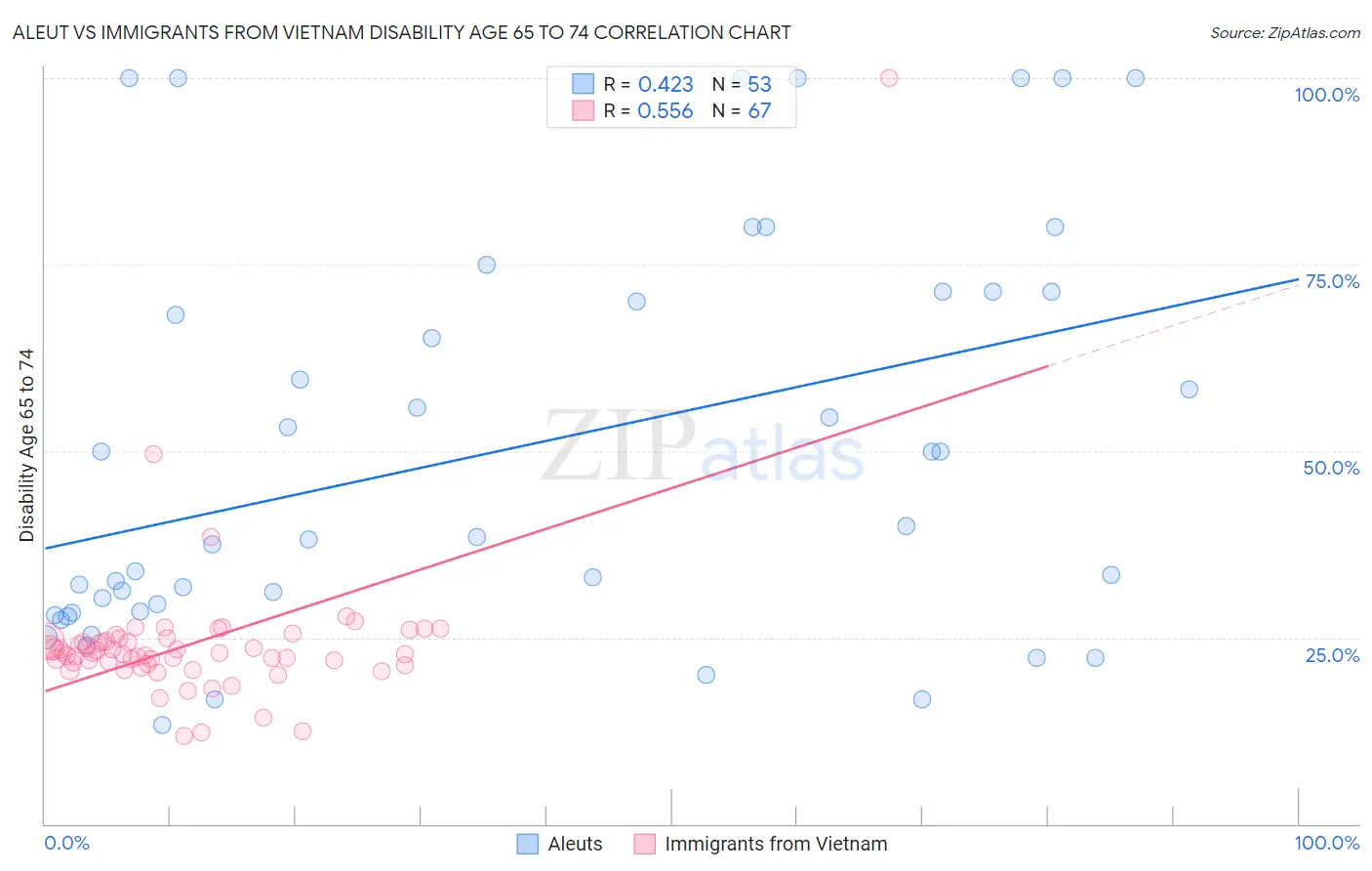 Aleut vs Immigrants from Vietnam Disability Age 65 to 74