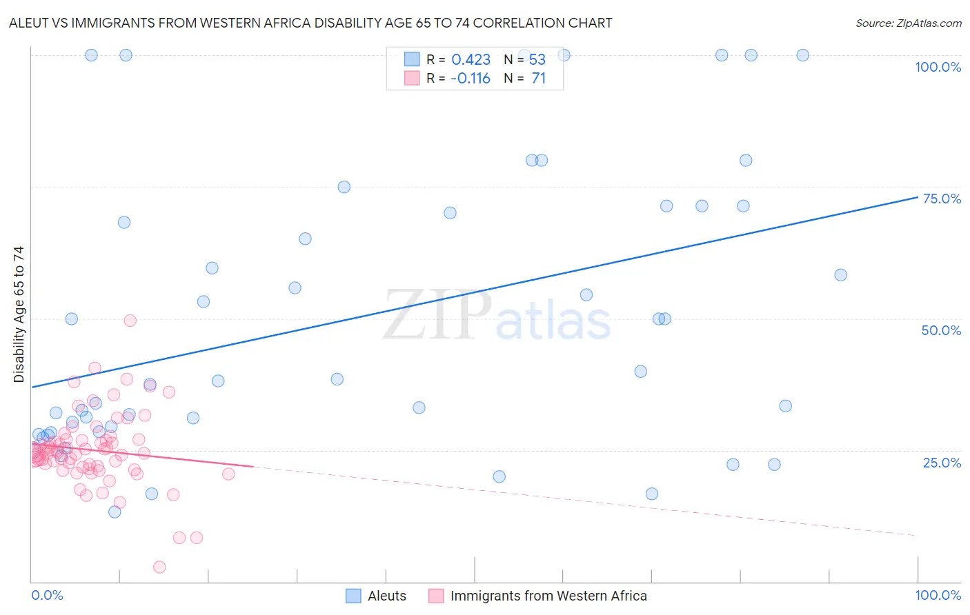 Aleut vs Immigrants from Western Africa Disability Age 65 to 74