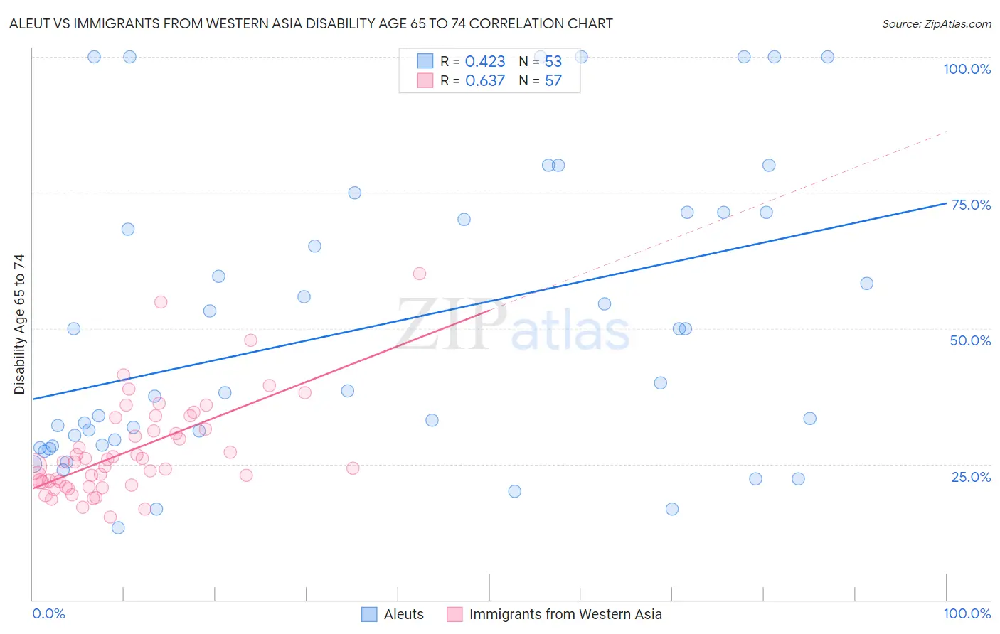 Aleut vs Immigrants from Western Asia Disability Age 65 to 74