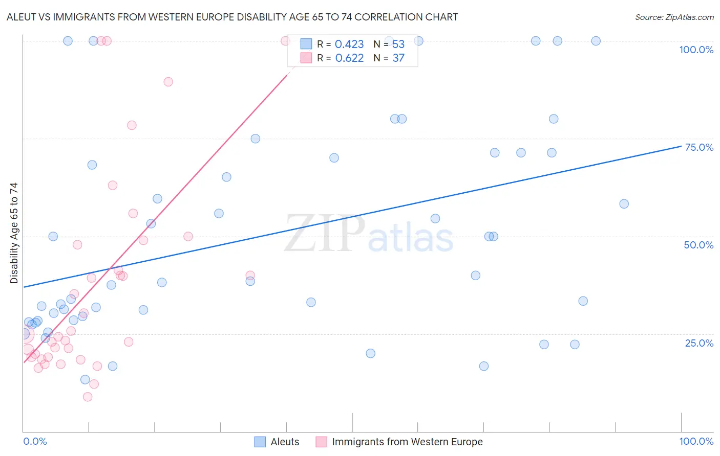 Aleut vs Immigrants from Western Europe Disability Age 65 to 74
