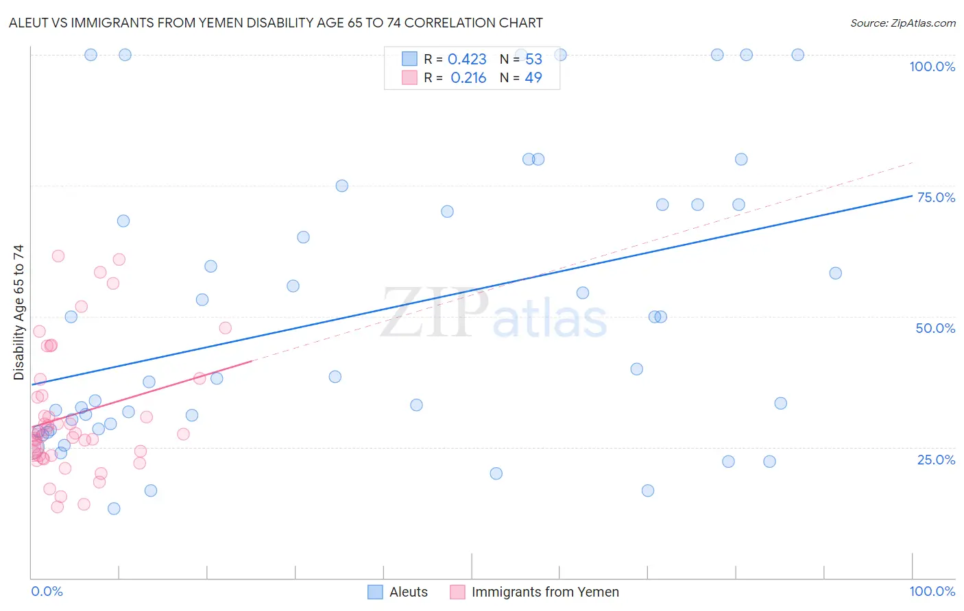Aleut vs Immigrants from Yemen Disability Age 65 to 74