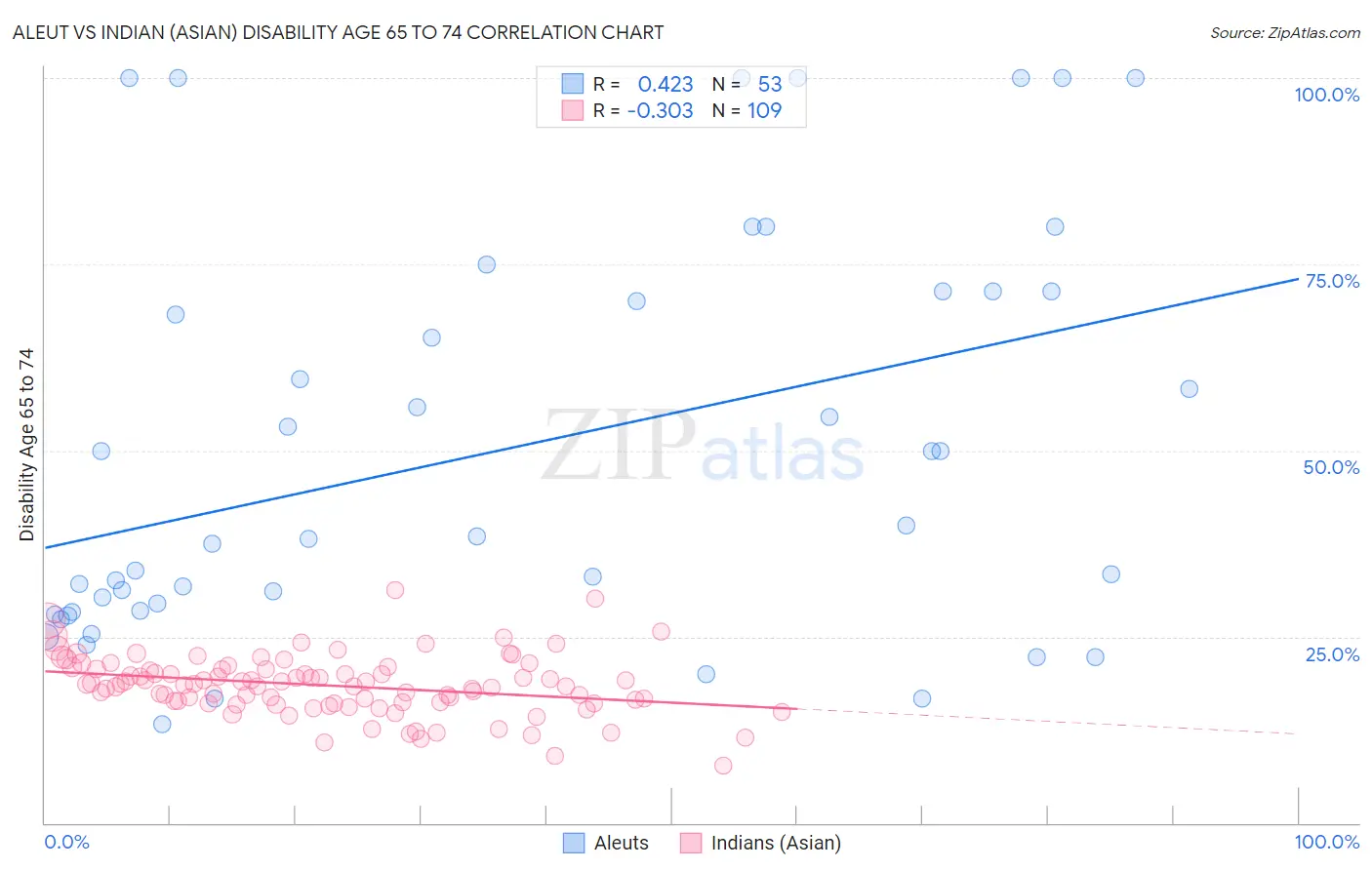 Aleut vs Indian (Asian) Disability Age 65 to 74